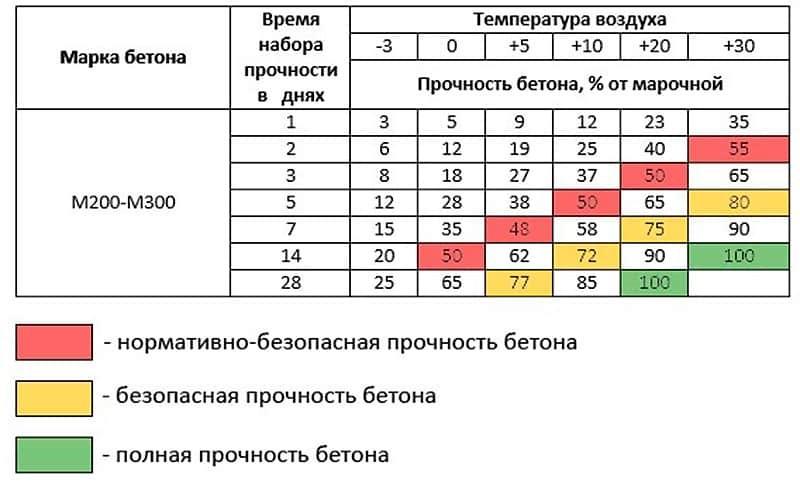 Можно ли заливать фундамент зимой