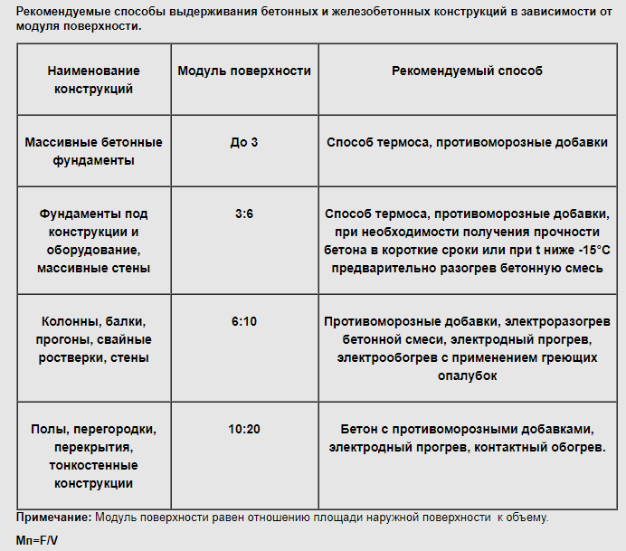 Можно ли заливать фундамент зимой