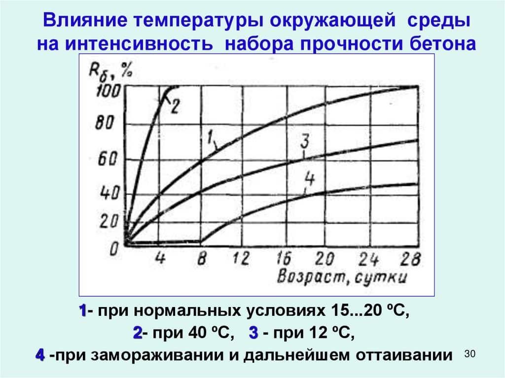 Можно ли заливать фундамент зимой