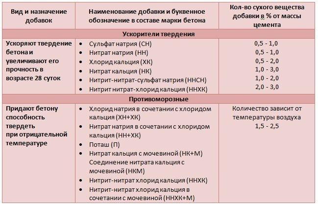 Можно ли заливать фундамент зимой