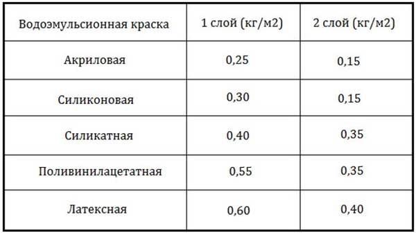 Покраска потолка водоэмульсионной краской без разводов