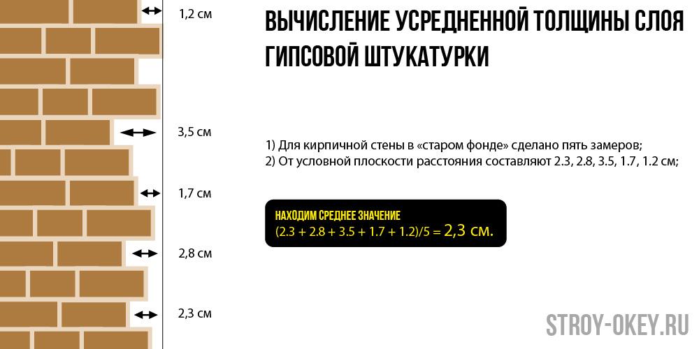 Расход штукатурки на 1 м2 стены: онлайн калькулятор и правила расчета
