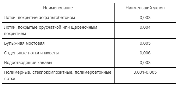уклон, канализационной, трубы, снип