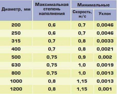 уклон, канализационной, трубы, снип