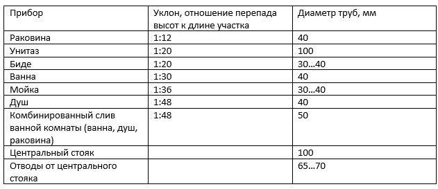 уклон, канализационной, трубы, снип