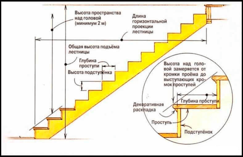 (высота, ступеней, лестницы, частном) Высота ступеней лестницы в частном доме: размеры по ГОСТ