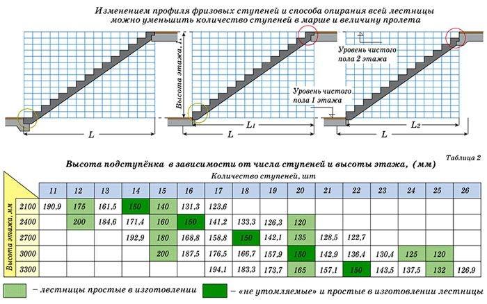 (высота, ступеней, лестницы, частном) Высота ступеней лестницы в частном доме: размеры по ГОСТ
