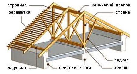Крепление стропил к мауэрлату: основные варианты, правила и схемы