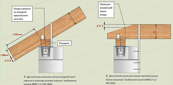 Крепление стропил к мауэрлату: основные варианты, правила и схемы