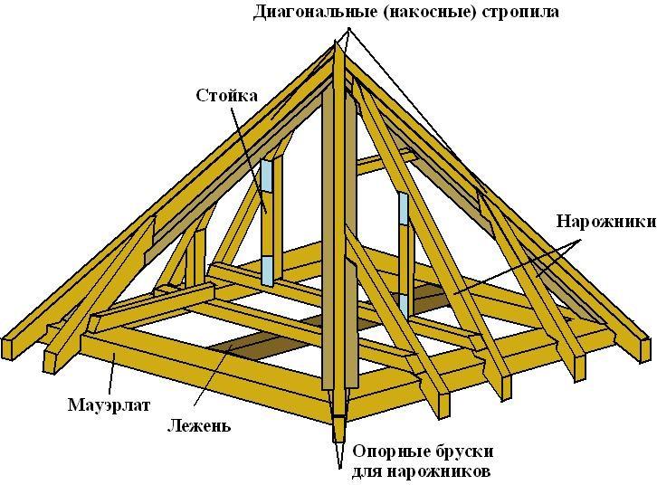 Крепление стропил к мауэрлату: основные варианты, правила и схемы