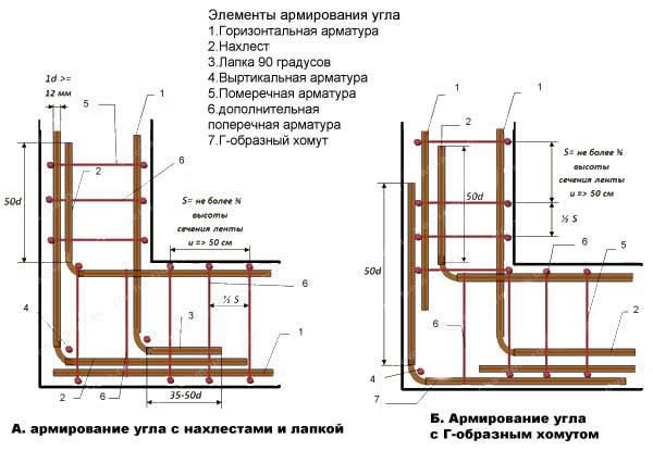 Ленточный фундамент своими руками: просто, быстро, надежно