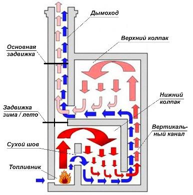 (печь, бани, своими, руками, кирпича, металла) Печь для бани своими руками: из кирпича, из металла — чертежи, порядовки и этапы строительства