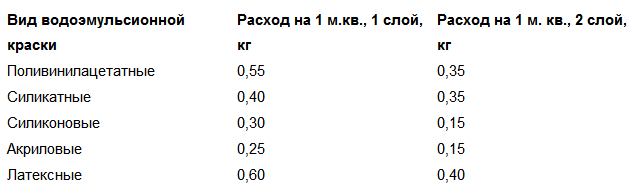 (покраска, стен, водоэмульсионной, краской, особенности) Покраска стен водоэмульсионной краской: особенности и правила