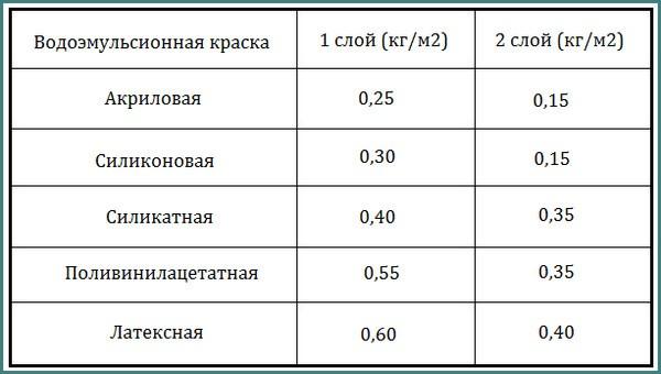 Расход водоэмульсионной краски на 1 м2: нормы для стен и потолка