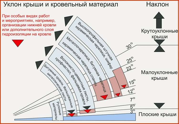 Расстояние между стропилами: определение шага, таблица-памятка и примеры расчета