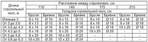 Расстояние между стропилами: определение шага, таблица-памятка и примеры расчета