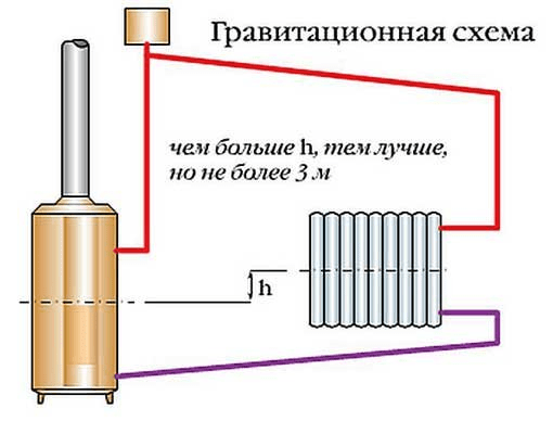 Система отопления ленинградка в частном доме: схема и устройство