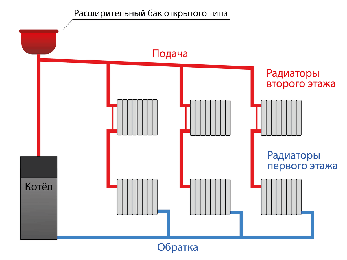 Система отопления ленинградка в частном доме: схема и устройство