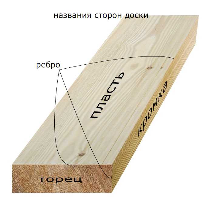 Сколько досок в кубе: таблица-памятка, онлайн калькулятор