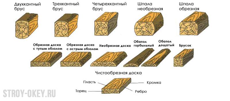 Сколько досок в кубе: таблица-памятка, онлайн калькулятор