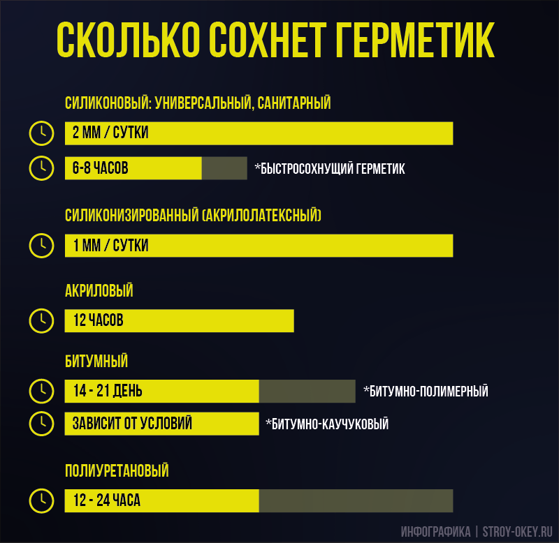 () Сколько сохнет герметик: таблица по видам и инфографика
