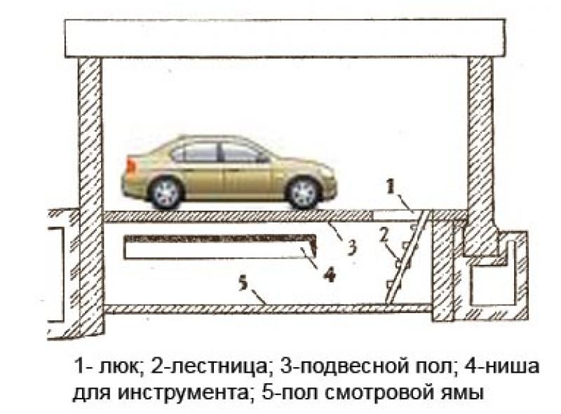 Смотровая яма в гараже своими руками: размеры по ГОСТ, пошаговая инструкция
