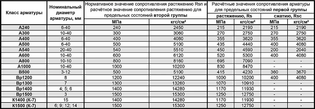 Сортамент арматуры: классы по ГОСТ, таблица
