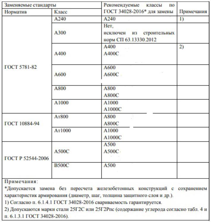 Сортамент арматуры: классы по ГОСТ, таблица