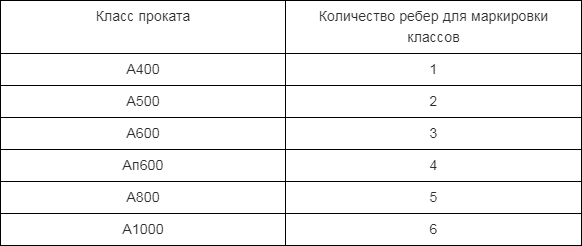 Сортамент арматуры: классы по ГОСТ, таблица