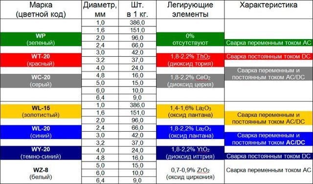 Сварка аргоном (аргоновая сварка) - технология, описание процесса