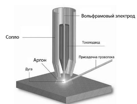 Сварка аргоном (аргоновая сварка) - технология, описание процесса