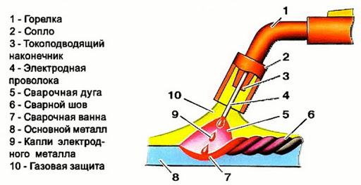 Сварка аргоном (аргоновая сварка) - технология, описание процесса
