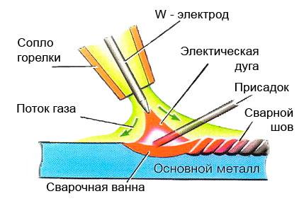 Сварка аргоном (аргоновая сварка) - технология, описание процесса
