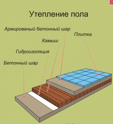 (утепление, пола, деревянном, доме, схемы, правила) Утепление пола в деревянном доме: схемы, правила и порядок работ