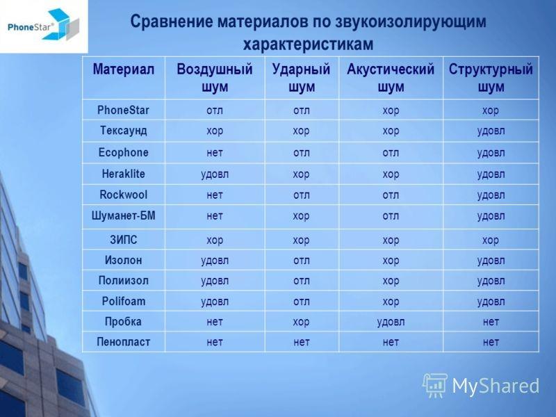 Шумоизоляция стен в квартире: современные материалы