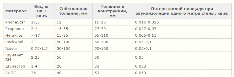 Шумоизоляция стен в квартире: современные материалы