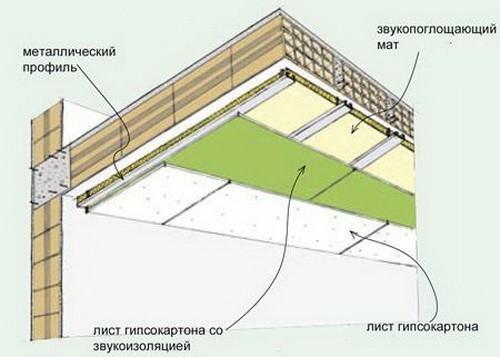 Шумоизоляция стен в квартире: современные материалы