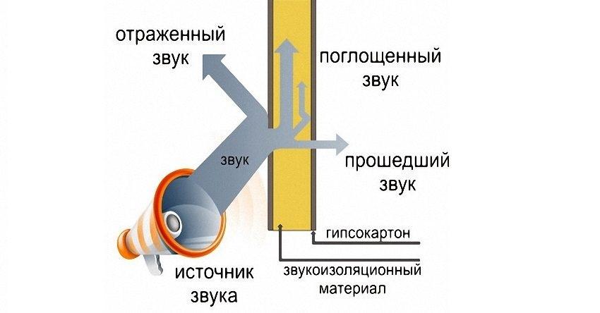 Шумоизоляция стен в квартире: современные материалы
