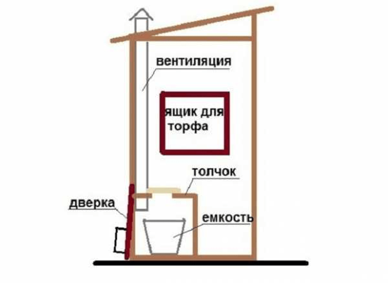 Уличный туалет на даче своими руками: виды конструкций, чертежи и этапы работ