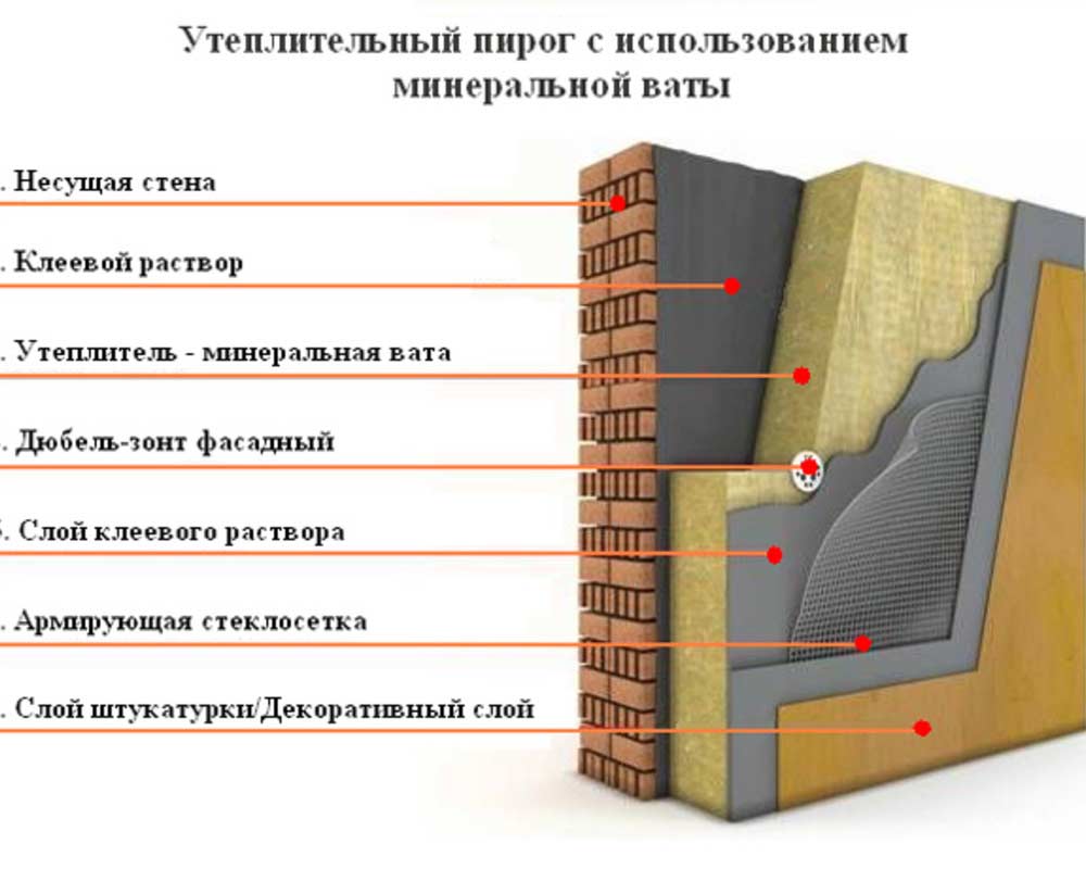 Утепление фасада дома снаружи: теплотехнический расчет, выбор утеплителя и правила монтажа