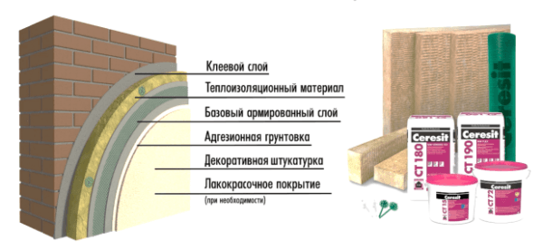 Утепление фасада дома снаружи: теплотехнический расчет, выбор утеплителя и правила монтажа
