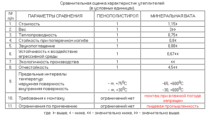 () Утепление мансарды изнутри, если крыша уже покрыта: пошаговая инструкция