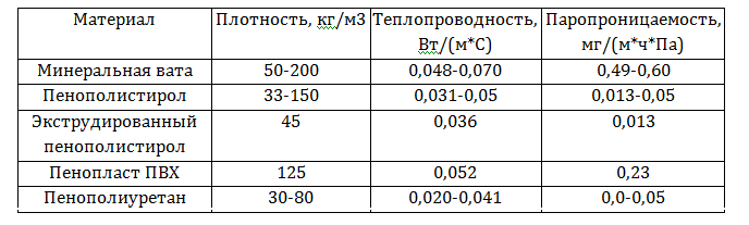 () Утепление мансарды изнутри, если крыша уже покрыта: пошаговая инструкция