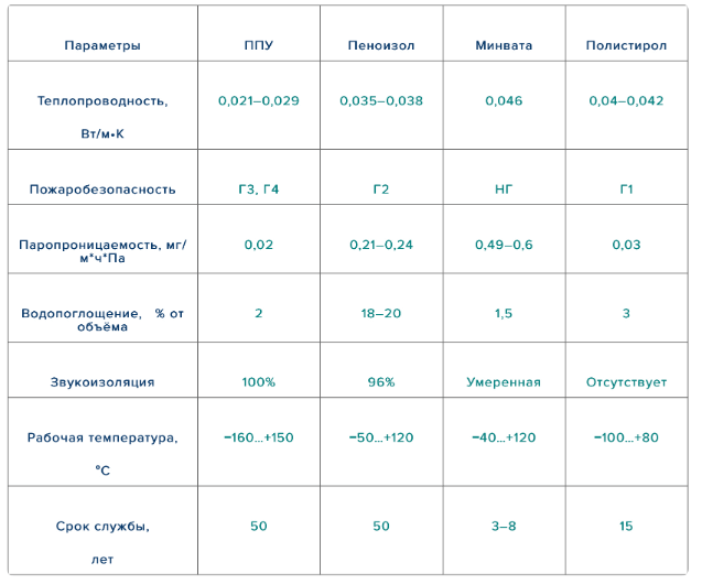 () Утепление мансарды изнутри, если крыша уже покрыта: пошаговая инструкция