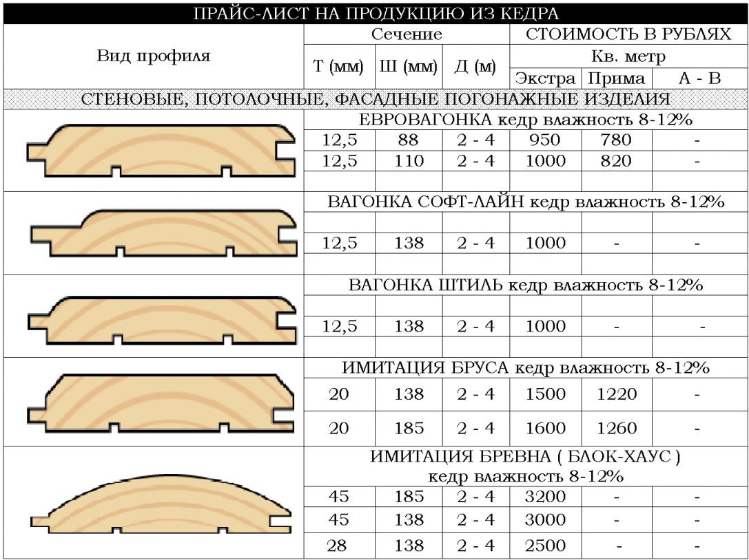 () Вагонка для внутренней отделки — виды и характеристики