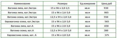 () Вагонка для внутренней отделки — виды и характеристики