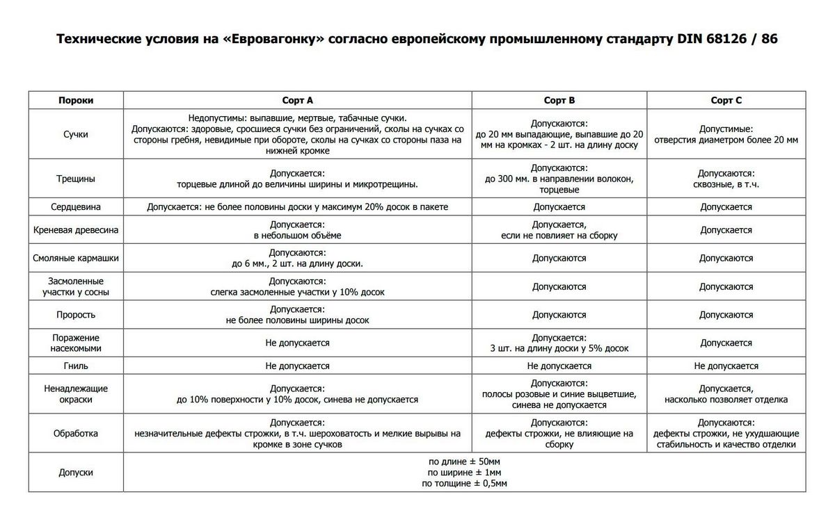 () Вагонка для внутренней отделки — виды и характеристики