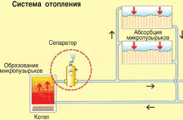 Воздух в системе отопления дома. Причины воздушной пробки и способы удаления воздуха.