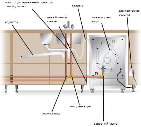 Как подключить посудомоечную машину к водопроводу и канализации