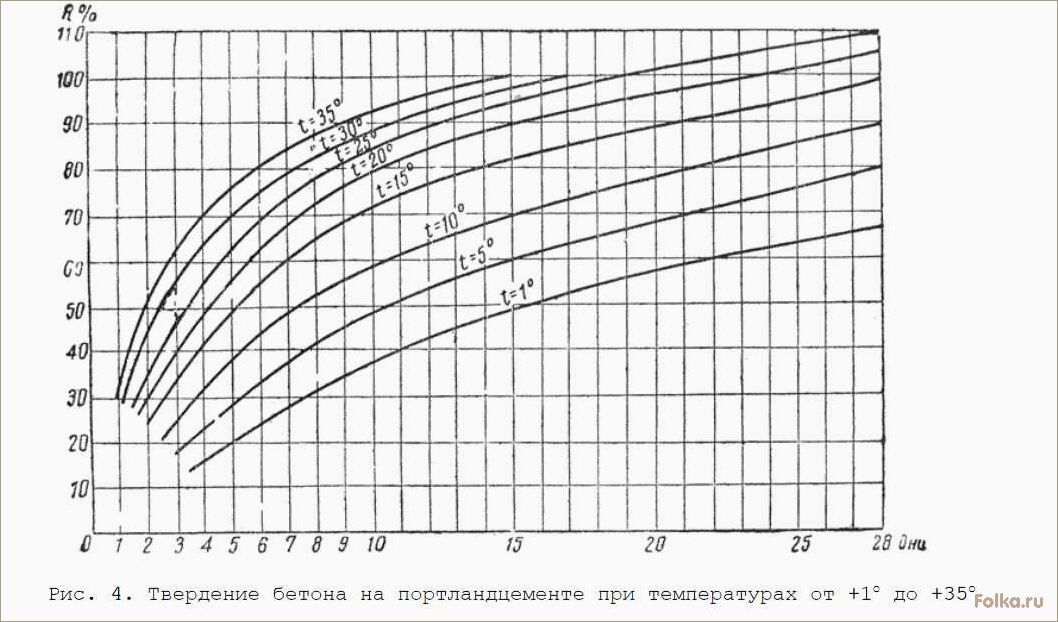Минимальная температура для заливки бетона
